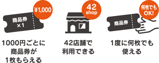 1000円ごとに商品券が1枚もらえる。42店舗で利用できる。1度に何枚でも使える。